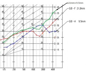 スーパーハードとタイプzの透過損失について