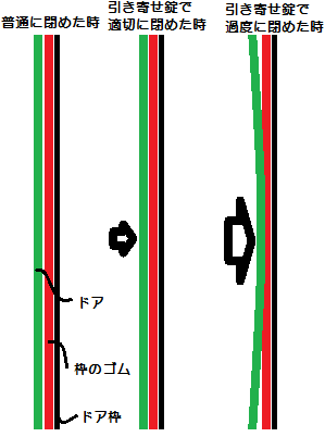 ドアを強く締め付けた時の模式図