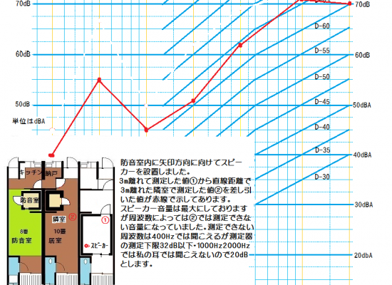 防音室の付いたお部屋H2 の防音テスト
