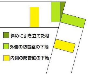 防音壁が曲がっている場合の配置　角に斜め材を付ける場合