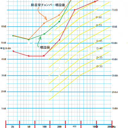 防音チャンバーの増設　増設後の防音テスト結果
