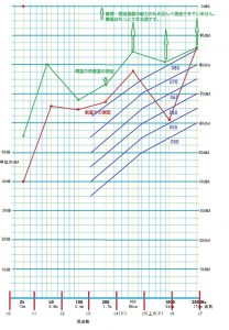 連棟式の防音室の防音テスト結果