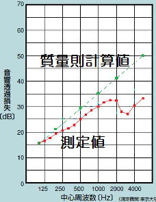 遮音材の質量則の計算値と実際の測定値の比較