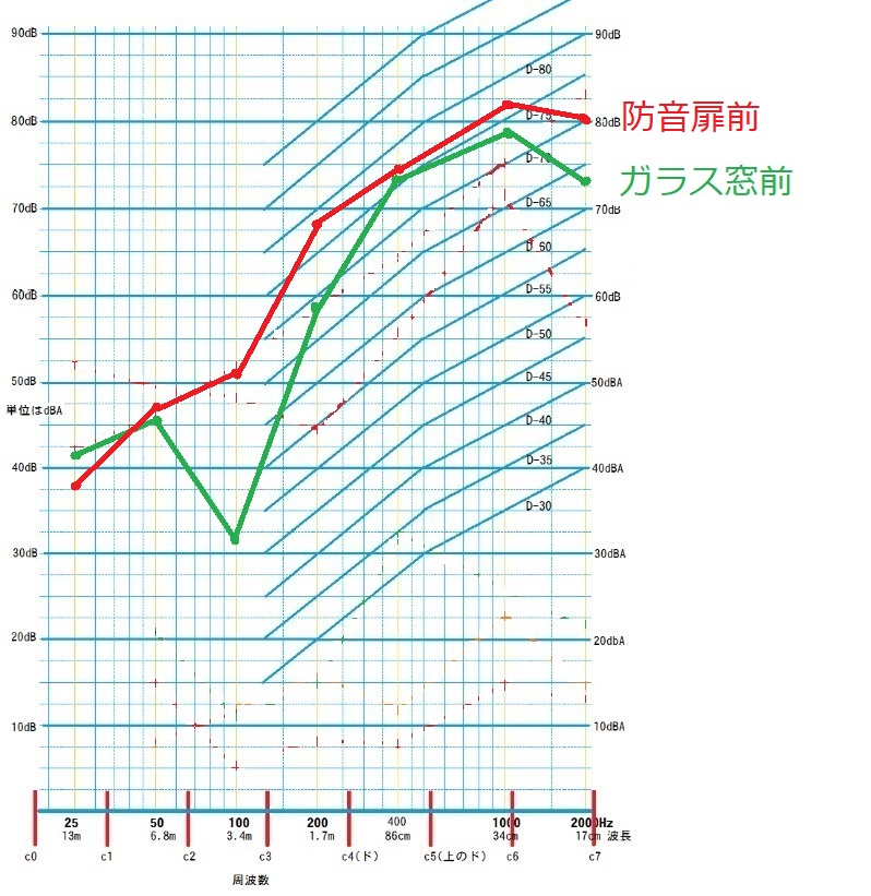 専用防音室付ロフト付きアパート B30遮音等級D-70程度