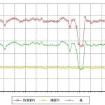 防音室付アパートB35防音テスト　結果グラフ