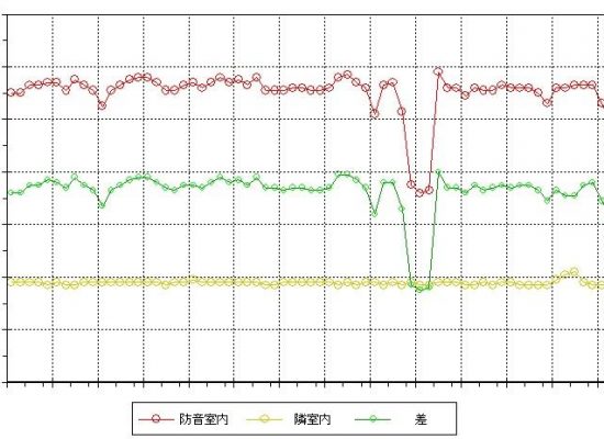 防音室付アパートB35防音テスト　結果グラフ