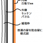 普通の扉を防音扉の模式図