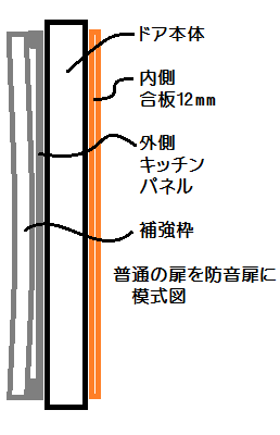 普通の扉を防音扉の模式図