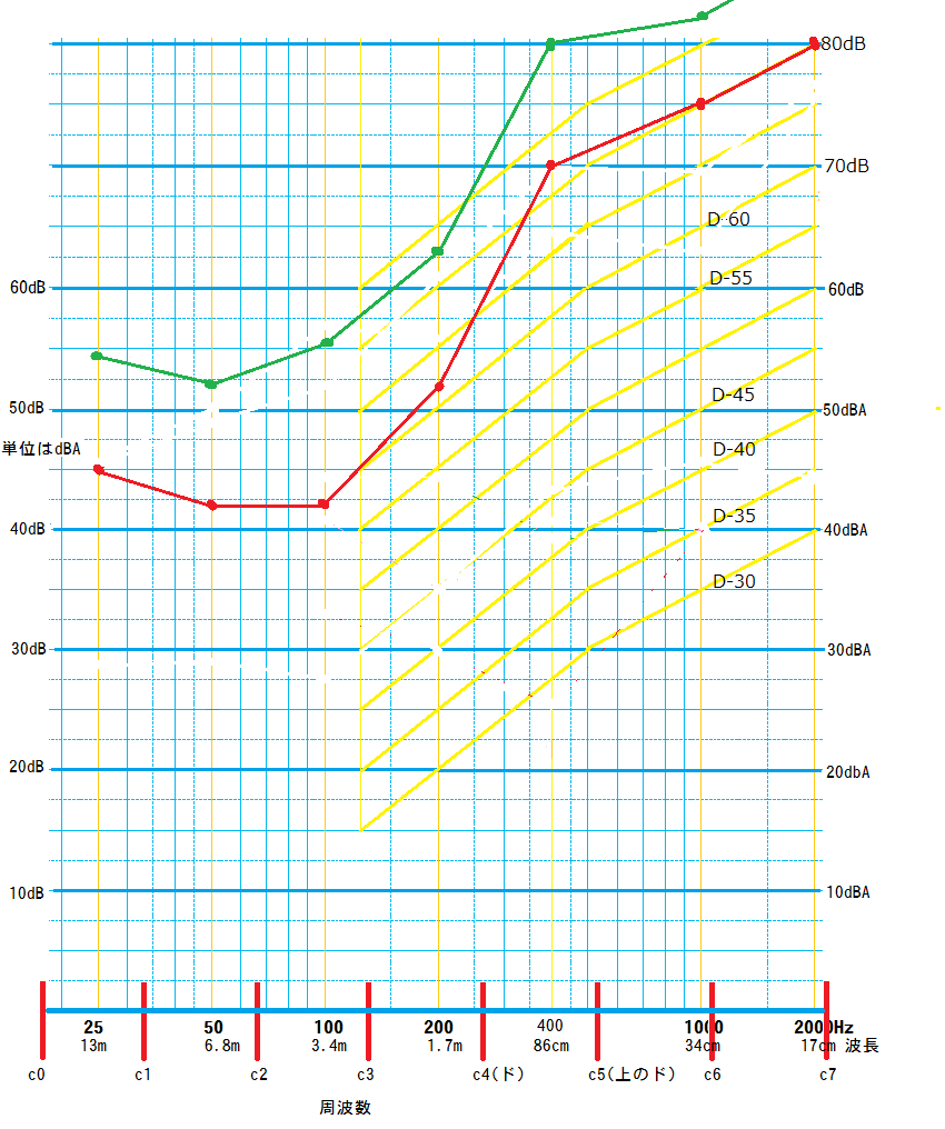 低減をできるだけなくした防音室の遮音グラフ