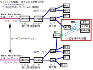 ワイファイの複線化　廊下に別のプロバイダーのワイファイを置く方法